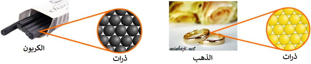 تتكون المادة من ذرات، وتتكون الذرة من ثلاثة جسيمات صغيرة هي البروتونات والنيوترونات والإلكترونات مكونات المادة